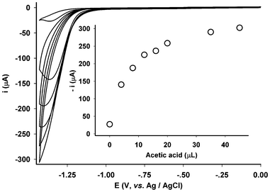 Proton reduction at the electrode (EFM-Fe2) with various concentrations of added successively acetic acid (20%, 0, 4, 8, 12, 16, 20, 35, 45 μL) in 0.1 mol L−1 KCl/H2O (3.5 mL, 298 K, scanning rate = 0.1 V s−1).