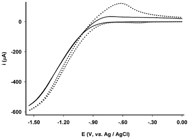 Electrochemical responses of bare Pt disc electrode (ϕ = 5 mm) in 0.1 mol L−1 KCl/H2O (3.5 mL, room temperature, scanning rate = 0.1 V s−1) with absence (solid line) and presence (dot line) of 2 μL of acetic acid (20%).