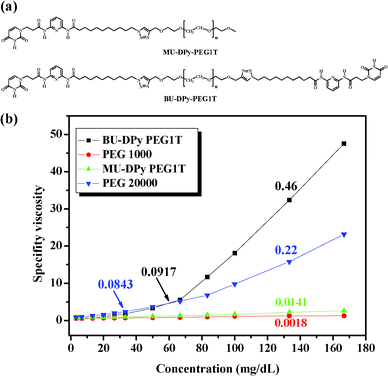 (a) Chemical structures of the U-DPy telechelic supramolecular polymer. (b) Specific viscosity of MU-DPy-PEG1T, BU-DPy-PEG1T and the control PEG versus concentration in CHCl3 at 25 °C.