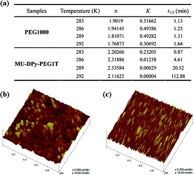 (a) The table presents the kinetic data and (b, c) AFM images showing the spherical and lamellar crystal morphology of annealed (b) PEG 1000 and (c) MU-DPy-PEG1T, respectively.