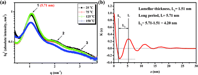 (a) One-dimensional SAXS data and (b) one-dimensional correlation function calculated from the SAXS data for BU-DPy-PEG1T recorded at room temperature.