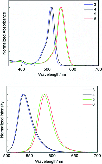 Absorption and fluorescent spectra of BODIPY derivatives 3–6 in dichloromethane.