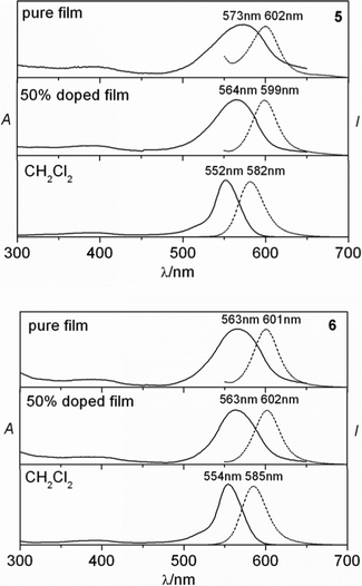 Absorption and fluorescent spectra of 5 and 6 in dichloromethane, doped film and pure film.