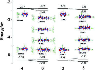 The frontier orbital energy of the dyes 3–6 were calculated with B3LYP level 6-31G(d) basis sets.