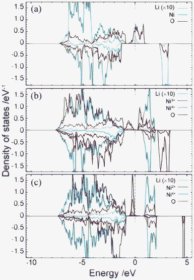 Total and projected partial density of states for (a) Fd3m spinel, (b) 1 : 1 Imma charge-ordered, and (c) 1 : 3 charge-ordered P4332 phases. Positive and negative represent the DOS of up-spin and down-spin, respectively. PDOS of Li are multiplied by 10.