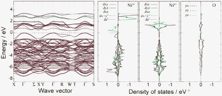 Band structure and lm-decomposed partial density of states for Ni3+, Ni4+, and O2− ions in the 1 : 1 charge-ordered Imma phase.