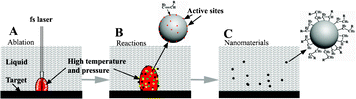 Schematic illustration of fs laser ablation in solution and the synthesized surface passivated SiNCs.