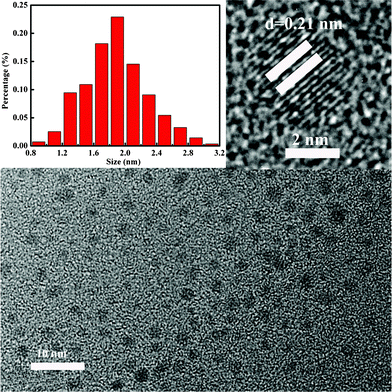 Typical TEM image of acrylic acid passivated SiNCs synthesized by fs laser ablation. Inset: size distribution (left); HRTEM image of a silicon nanocrystal (right).