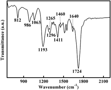 FTIR spectrum of SiNCs passivated by acrylic acid.