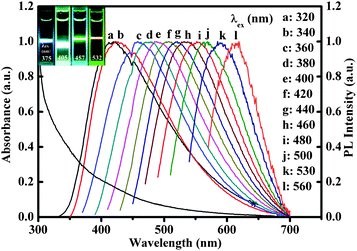 Absorption and emission spectra, with excitation wavelengths ranging from 320 to 560 nm, of SiNCs re-dispersed in water. Inset: photographs of SiNCs re-dispersed in water and excited at 375, 405, 457, 532 nm (respectively, from left to right).