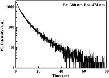 Time-resolved photoluminescence decay of acrylic acid passivated SiNCs in water recorded at an emission wavelength of 474 nm with an excitation wavelength of 380 nm.