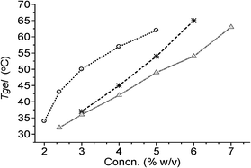 Plots of Tgelvs. concentration for 1 in: (a) chlorobenzene (-○-); (b) bromobenzene (-*-); (c) o-dichlorobenzene (-Δ-).