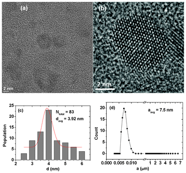 (a) and (b) HRTEM images, (c) a log–normal function fit to the observed particle diameters, and (d) a DLS pattern of an aqueous solution of fluorescein-PEI coated gadolinium oxide nanoparticles.