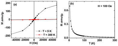 Mass corrected (i.e., net) (a) M–H and (b) ZFC M–T curves of gadolinium oxide nanoparticles in fluorescein-PEI coated gadolinium oxide nanoparticles.