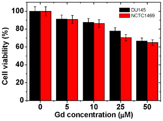 Cytotoxicity results of an aqueous sample solution by using both NCTC1469 and DU145 cell lines with Gd concentrations up to 50 μM.