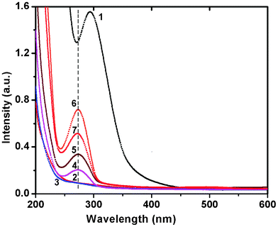 UV-Vis spectra of the reaction of ESM with chloroauric acid solution (10−4 M), recorded as a function of time. Curves (1) blank HAuCl4 (2) 1 h (3) 6 h (4) 1 day (5) 3 days (6) 6 days and (7) 7 days.