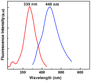 Excitation and emission spectra of ESM induced gold nanoparticle colloidal solution at room temperature (HAuCl4, 10−2 M).