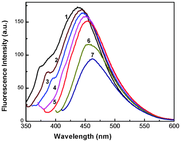 Fluorescence spectra of a colloidal solution of Au nanoparticles at different excitation wavelengths. Curves (1–7) represent excitation wavelengths of 330, 340, 350, 360, 370, 390 and 400 nm, respectively (HAuCl4, 10−4 M).