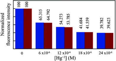 Comparison of the fluorescence emission intensity of L (at 377 nm) in the CHCl3 layer after extraction (red) and after direct addition (blue) of a methanolic solution of Hg(NO3)2 onto a separate solution of L in CHCl3.