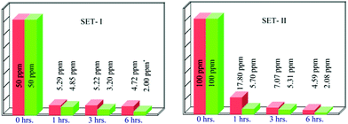 Extraction of Hg2+ by L and Na2S. Green bar indicates extraction using L and the red bar indicates extraction using Na2S (* marks represents the instrumental detection limits).