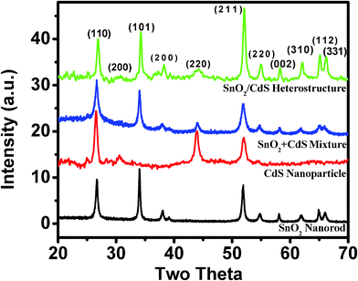 X-ray powder diffraction patterns of SnO2 nanorods, CdS nanoparticles, SnO2 + CdS mixture and SnO2/CdS heterostructure.