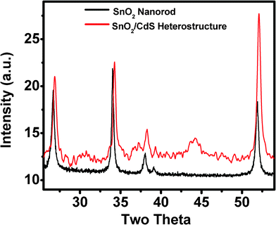 X-ray powder diffraction patterns of pure SnO2 nanorods and the SnO2/CdS heterostructure, indicating the shifting in peak positions due to core–shell type heterostructure formation.