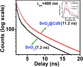 Photoluminescence (PL) decays of SnO2 nanorods and SnO2/CdS heterostructures at 400 nm emission wavelength (inset plot is the corresponding PL spectraum at 295 nm).