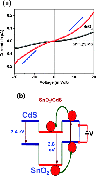 (a) Current vs. voltage characteristics for SnO2 nanorods and the SnO2/CdS heterostructure when the voltage is applied between Au and Au terminals in a forward bias direction. (b) Schematic representation of the band gap alignment in the type-II SnO2/CdS heterostructure to show the electron–hole separation.