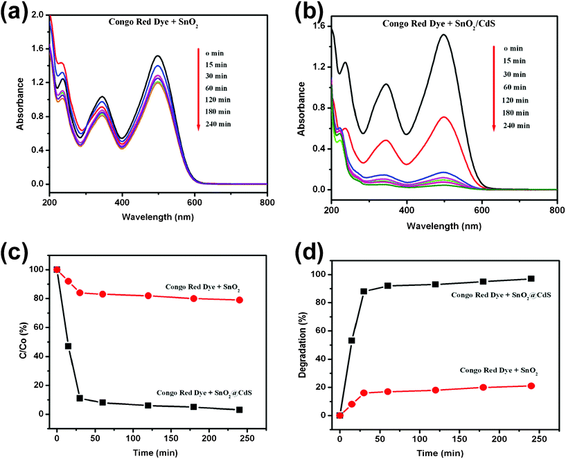 (a) and (b) are the absorbance spectral changes of Congo red solution in the presence of pure SnO2 nanorods and the SnO2/CdS heterostructure respectively. (c) Photodegradation rate of Congo red by different photocatalysts (SnO2 and SnO2/CdS) under UV light irradiation for 4 h. (d) The plot of percentage degradation of Congo red vs. UV irradiation time in the presence of pure SnO2 nanorods and the SnO2/CdS heterostructure.