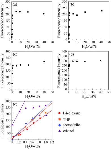 Fluorescence peak intensity of OM-2 at around 415 nm (λex = 366 nm) as a function of water content in (a) 1,4-dioxane, (b) THF, (c) acetonitrile and (d) ethanol. (e) Fluorescence peak intensity of OM-2 in 1,4-dioxane, THF, acetonitrile and ethanol in a low water-content region below 1.0 wt%.