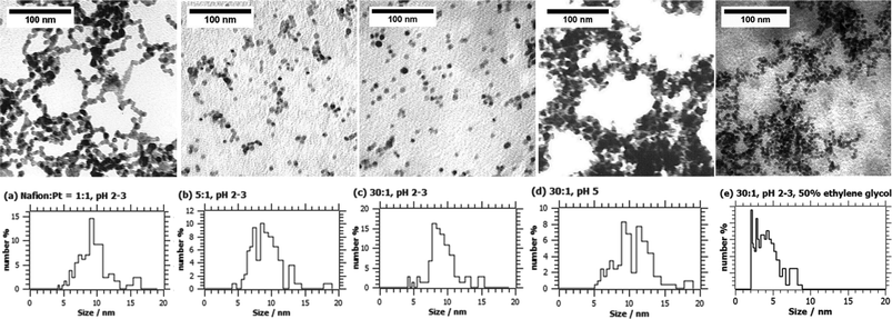 TEM images and Pt particle size distributions for as-prepared colloidal Pt synthesised at (a–c, e) pH 2-3 and (d) pH 5 with various Nafion : Pt mass ratios (a) 1 : 1, (b) 5 : 1, (c,d,e) 30 : 1; (e) synthesised with the addition of 50% v/v ethylene glycol to the diluant in the preparation of the H2PtCl6 precursor solution.