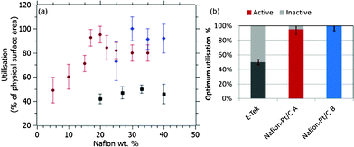 (a) Catalyst utilisation as a function of catalyst layer ionomer content for Nafion®-Pt/C A (●), Nafion®-Pt/C B (◆) and E-Tek (■) catalysts measured on working electrodes with Pt loadings of 80 μg cm−2; (b) optimum catalyst utilisations found for these three catalysts.