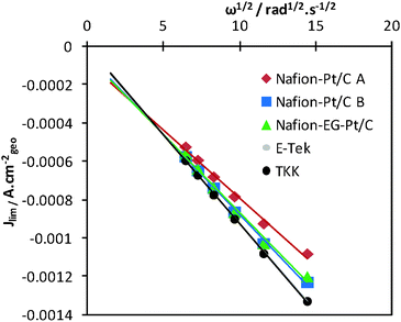 Levich plots for catalysts on test, demonstrating linear relationships between limiting current Jlim (measured at +0.3 V) and ω1/2.