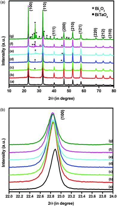 (a) X-ray diffraction patterns of (a) NaTaO3 (b) Bi–NaTaO3 (c) 0.1 Bi2O3/Bi–NaTaO3 (d) 0.2 Bi2O3/Bi–NaTaO3 (e) 0.3 Bi2O3/Bi–NaTaO3 (f) 0.4 Bi2O3/Bi–NaTaO3 (g) 0.5 Bi2O3/Bi–NaTaO3; (b) Enlarged profile of the (100) diffraction pattern of (a) NaTaO3 (b) Bi–NaTaO3 (c) 0.1 Bi2O3/Bi–NaTaO3 (d) 0.2 Bi2O3/Bi–NaTaO3 (e) 0.3 Bi2O3/Bi–NaTaO3 (f) 0.4 Bi2O3/Bi–NaTaO3 (g) 0.5 Bi2O3/Bi–NaTaO3.