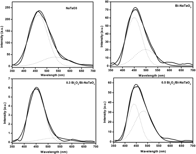 The spectra of NaTaO3, Bi–NaTaO3, 0.3 Bi2O3/Bi–NaTaO3, 0.5 Bi2O3/Bi–NaTaO3 were deconvoluted into two Gaussian peaks at ca. λ > 440 and λ > 500 nm.