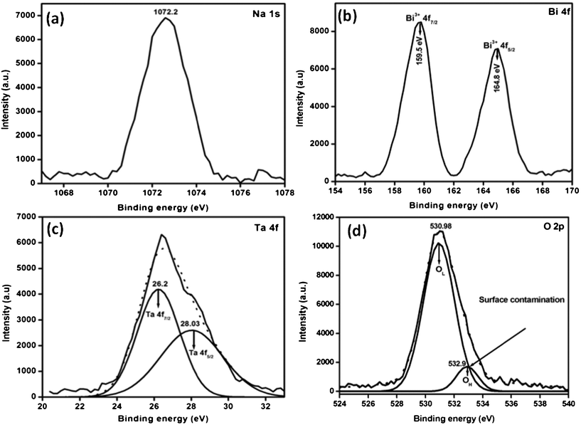 XPS spectra for 0.3 Bi2O3/Bi–NaTaO3 in the regions of (a) Na-1s, (b) Bi-4f, (c) Ta-4f and (d) O-2p.