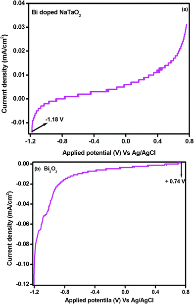 Current–potential curves for (a) Bi–NaTaO3 and (b) Bi2O3 under light irradiation in 0.1 M Na2SO4 aqueous solutions at pH 6.5.