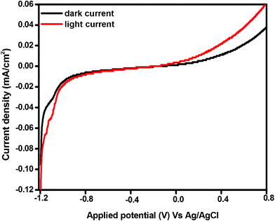 Current–potential curves for 0.3 Bi2O3/Bi–NaTaO3 electrodes under dark and light irradiation in 0.1 M Na2SO4 solution at pH 6.5.