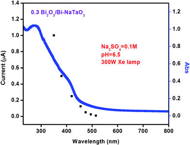 The dependence of photocurrent 0.3 Bi2O3/Bi–NaTaO3 irradiation wavelength. The DRUV-vis spectrum is also shown by the solid line.