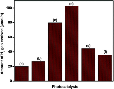 Photocatalytic hydrogen evolution over (a) Bi2O3 (b) 0.1 Bi2O3/Bi–NaTaO3 (c) 0.2 Bi2O3/Bi–NaTaO3 (d) 0.3 Bi2O3/Bi–NaTaO3 (e) 0.4 Bi2O3/Bi–NaTaO3 (f) 0.5 Bi2O3/Bi–NaTaO3 in aqueous methanol solution.