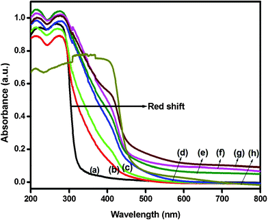 Photoabsorbance spectra of (a) NaTaO3 (b) Bi–NaTaO3 (c) 0.1 Bi2O3/Bi–NaTaO3 (d) 0.2 Bi2O3/Bi–NaTaO3 (e) 0.3 Bi2O3/Bi–NaTaO3 (f) 0.4 Bi2O3/Bi–NaTaO3 (g) 0.5 Bi2O3/Bi–NaTaO3 (h) Bi2O3.