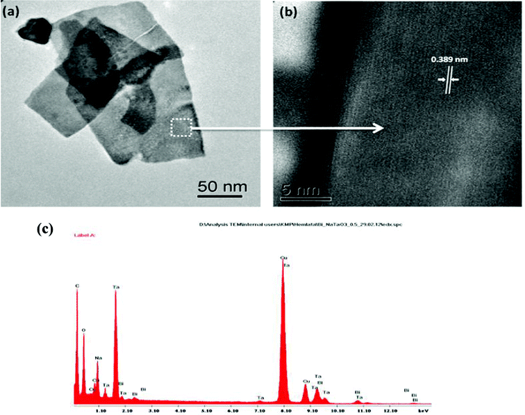 (a,b) TEM image with square area and HRTEM image of the square area of Bi–NaTaO3, (c) EDAX of Bi–NaTaO3.