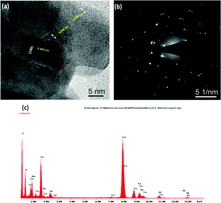 (a) HRTEM image, (b) SAED pattern, (c) EDAX of 0.5 Bi2O3/Bi–NaTaO3.