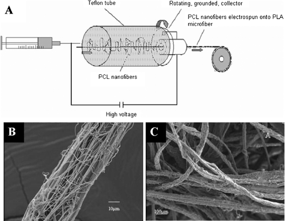 Electrospinning of PCL nanofibers onto a single PLA microfiber: (A) schematic diagram illustrating the process; (B) a single PLA microfiber with electrospun PCL nanofibers coated on its surface; (C) 3-D scaffold made of PLA microfibers coated with PCL nanofibers. (Reproduced from ref. 106 with permission).