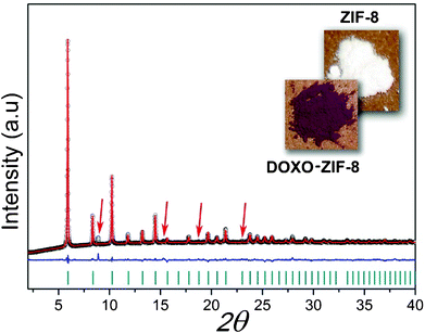 Final Rietveld refinement of DOXO–ZIF-8. Observed data points are indicated as black circles, the best-fit profile (upper trace) and the difference pattern (lower trace) are drawn as solid red and blue lines, respectively. Dark cyan vertical bars and red arrows indicate the angular positions of the allowed Bragg reflections and impurity lines from lactose. Reliability factors for refinement: Rp: 1.4; Rwp: 2.07; χ2: 5.28; RF2: 18.52.