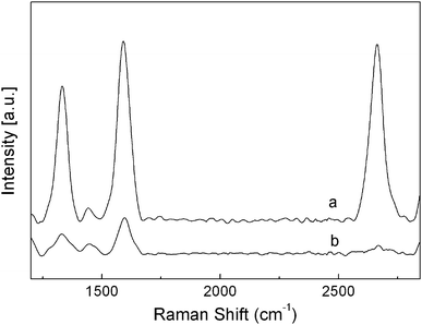 Normalized Raman spectra of the bulk (a) and boundary layer of the flower-like pattern (b) for the sPS/MWCNT nanocomposite film. The band at 3056 cm−1 is chosen as the reference band.