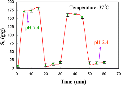 On–Off switching behavior of the MACD-g-MPTMS/MMT composite hydrogel in buffered solutions with pH 7.4 and pH 2.4.