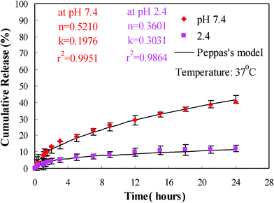 Releasing profiles of TCH from the MACD-g- MPTMS/MMT at different pH. The lines are based on the fitting of Peppas's empirical model.
