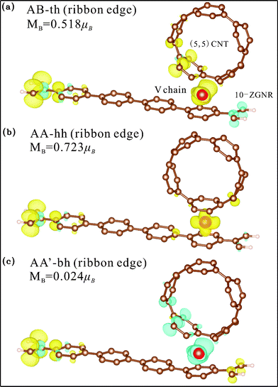 Spin density distribution of V chain-adsorbed configurations for ribbon edge binding. Yellow (blue) shade represents density of the majority (minority) spin.