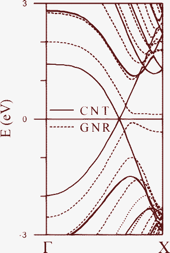 The bands of the isolated (5,5) CNT and 10-ZGNR with antiferromagnetic configuration.